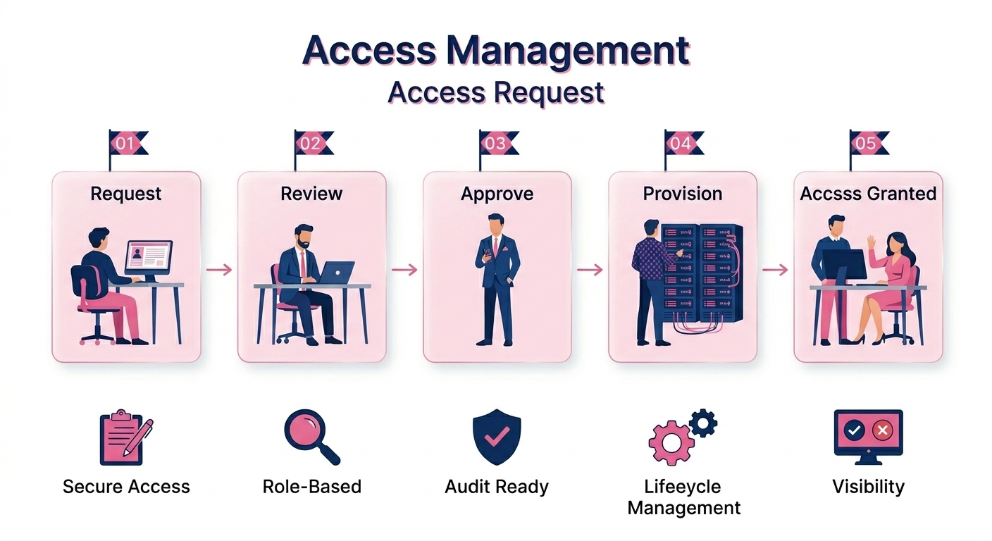 Access Request